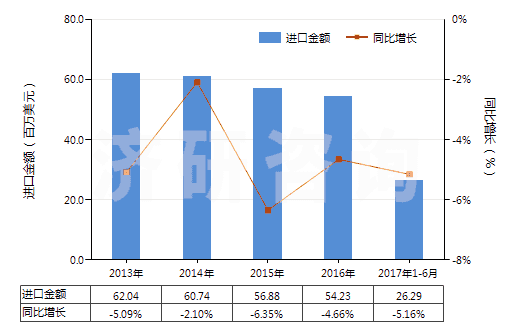2013-2017年6月中國合成纖維長絲縫紉線（非供零售用）(HS54011010)進(jìn)口總額及增速統(tǒng)計
